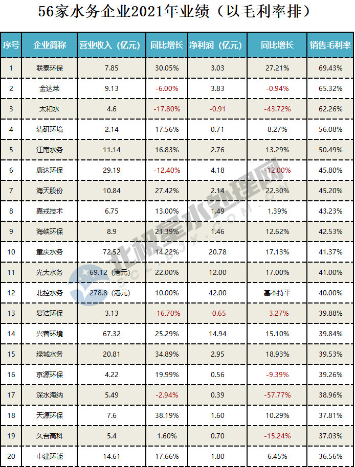 56家水务上市公司2021年业绩排行！混改不是“灵丹妙药” 近三成企业现亏损！(图7)