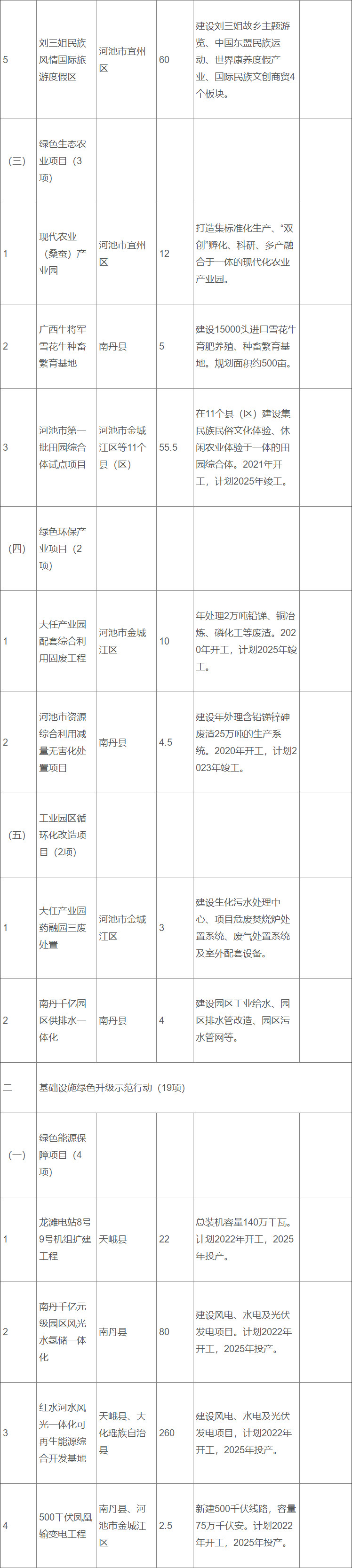附重大项目清单！广西支持河池市建设绿色发展先行试验区的指导意见(图2)