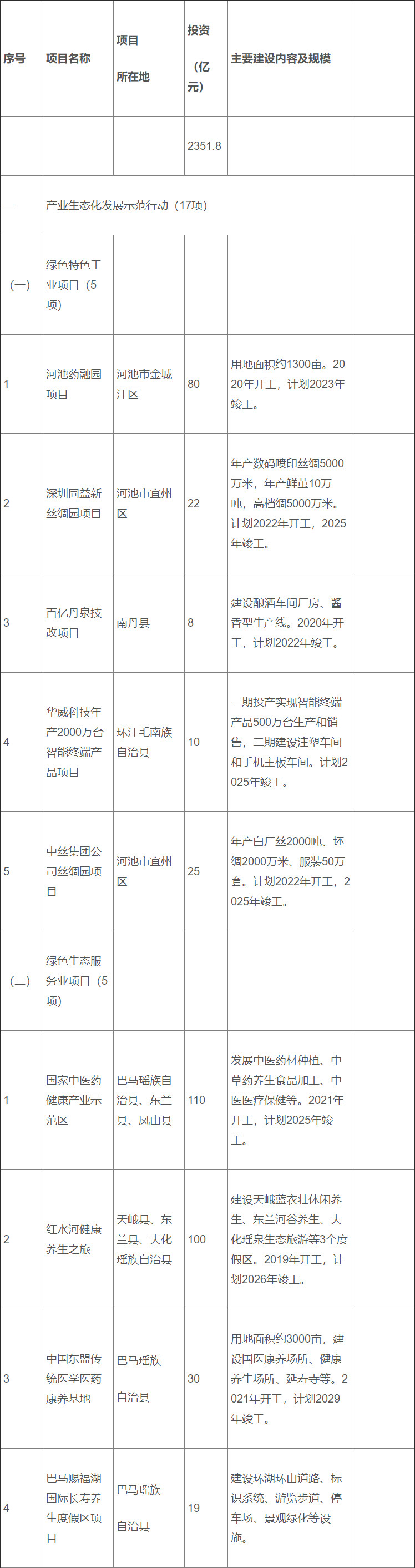 附重大项目清单！广西支持河池市建设绿色发展先行试验区的指导意见(图1)