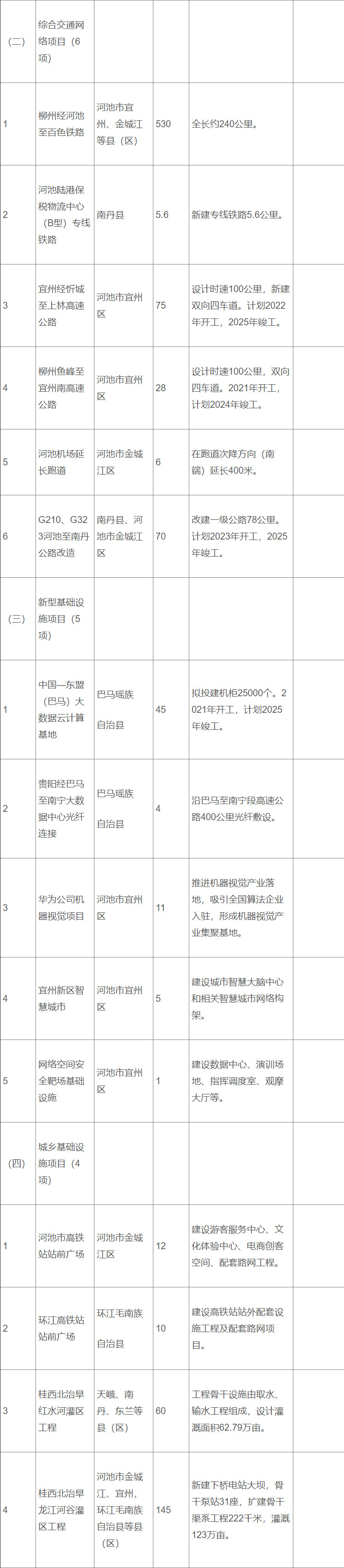 附重大项目清单！广西支持河池市建设绿色发展先行试验区的指导意见(图3)