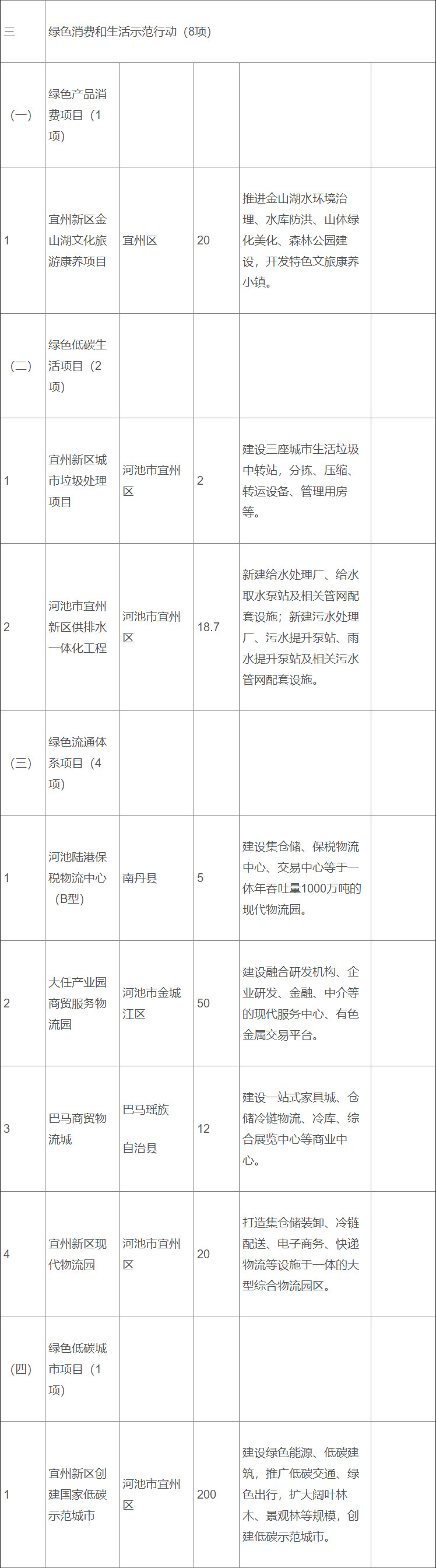 附重大项目清单！广西支持河池市建设绿色发展先行试验区的指导意见(图4)