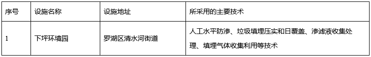 深圳市生活垃圾填埋场、生活垃圾焚烧厂、大型餐厨垃圾处理设施一览表(图2)