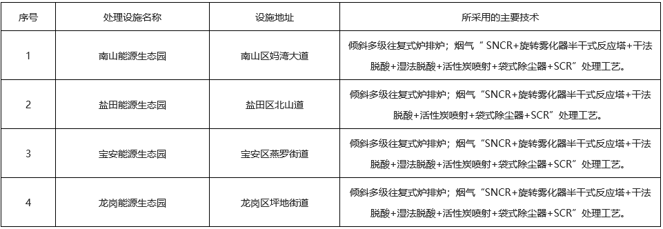 深圳市生活垃圾填埋场、生活垃圾焚烧厂、大型餐厨垃圾处理设施一览表(图1)