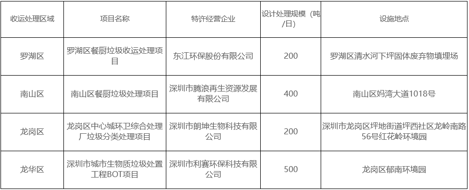 深圳市生活垃圾填埋场、生活垃圾焚烧厂、大型餐厨垃圾处理设施一览表(图3)