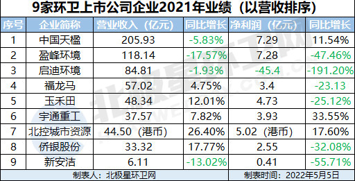 营收.jpg 9家环卫上市公司2021年业绩排行!中国天楹、盈峰环境营收超百亿!(图1)