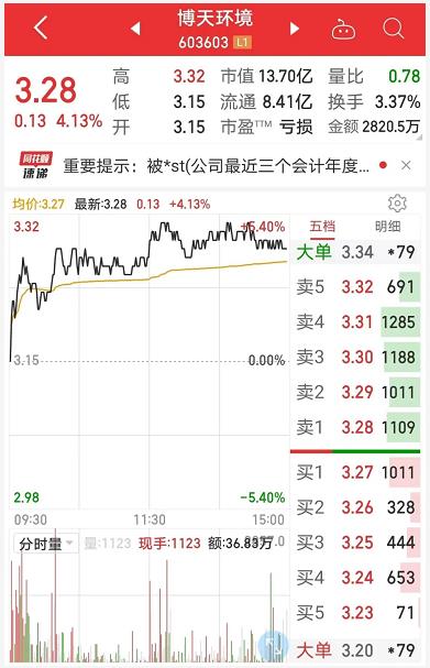 上市五年 三年巨亏约25.77亿元 博天环境为何被退市风险警告？(图3)