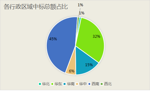 2.png 3月中标超300亿元:“中”字头、地方国企及水务龙头三分天下 中交斩获订单近百亿!(图13)