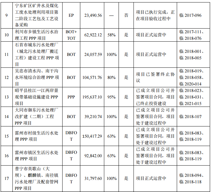 2.png 博天环境危机持续:2021净亏损14.2亿、股票被实施退市风险警示暨停牌、高管辞职……(图5)