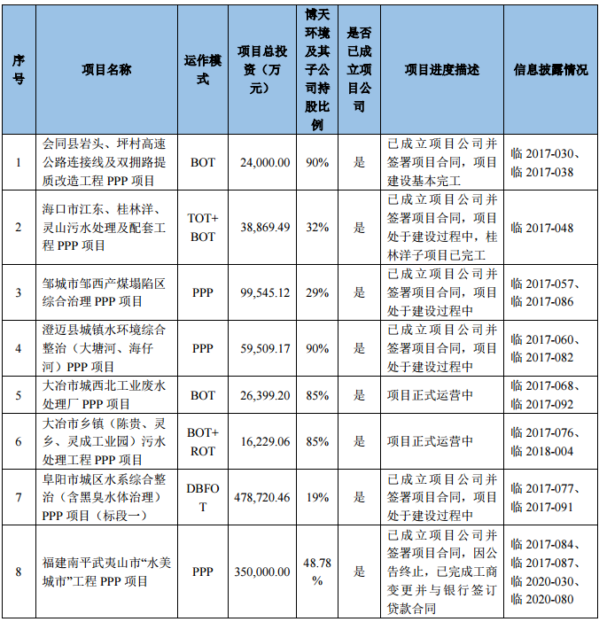 1.png 博天环境危机持续:2021净亏损14.2亿、股票被实施退市风险警示暨停牌、高管辞职……(图4)