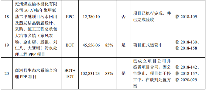 3.png 博天环境危机持续:2021净亏损14.2亿、股票被实施退市风险警示暨停牌、高管辞职……(图6)
