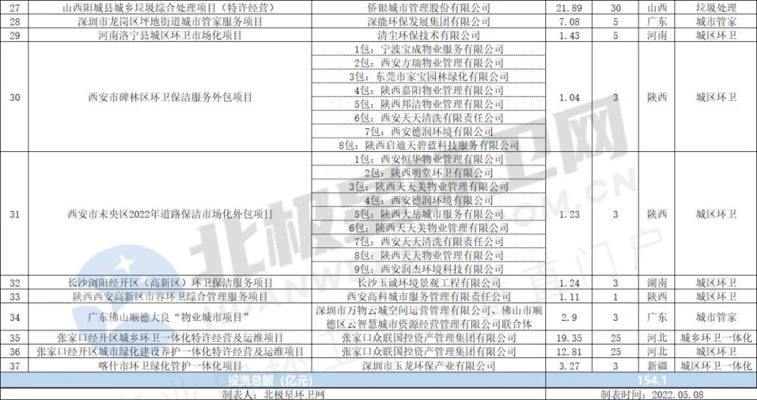 3.jpg 4月亿级环卫项目开标盘点:超150亿!国企成拿标主力 侨银喜获本月最大单!(图3)
