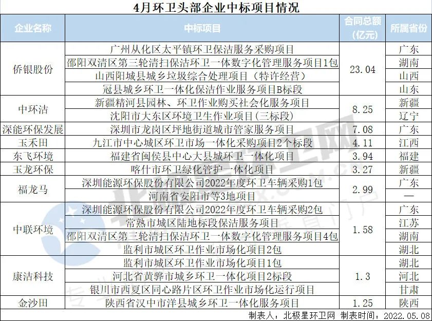 10.jpg 4月亿级环卫项目开标盘点:超150亿!国企成拿标主力 侨银喜获本月最大单!(图10)