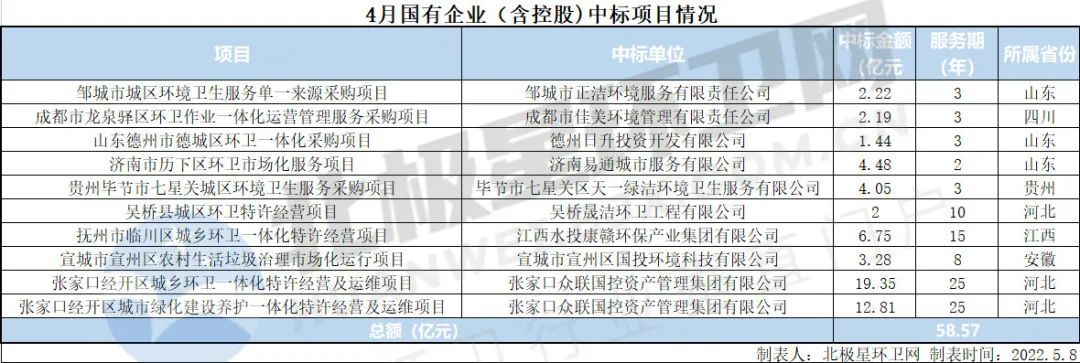 7.jpg 4月亿级环卫项目开标盘点:超150亿!国企成拿标主力 侨银喜获本月最大单!(图7)