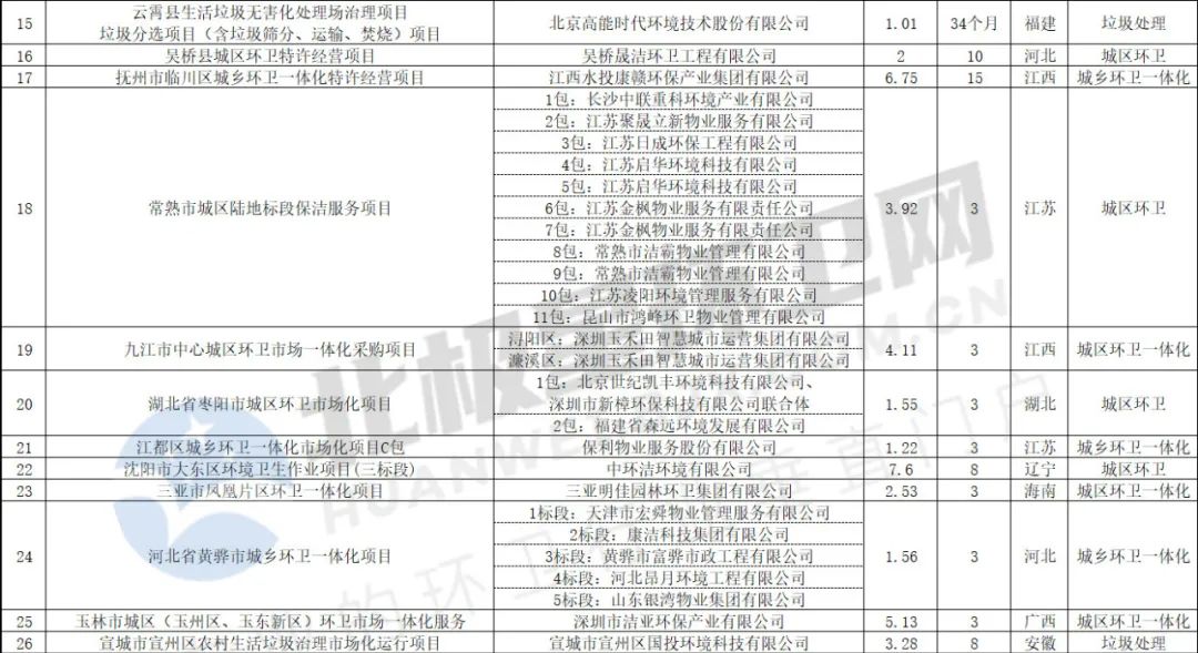 2.jpg 4月亿级环卫项目开标盘点:超150亿!国企成拿标主力 侨银喜获本月最大单!(图2)
