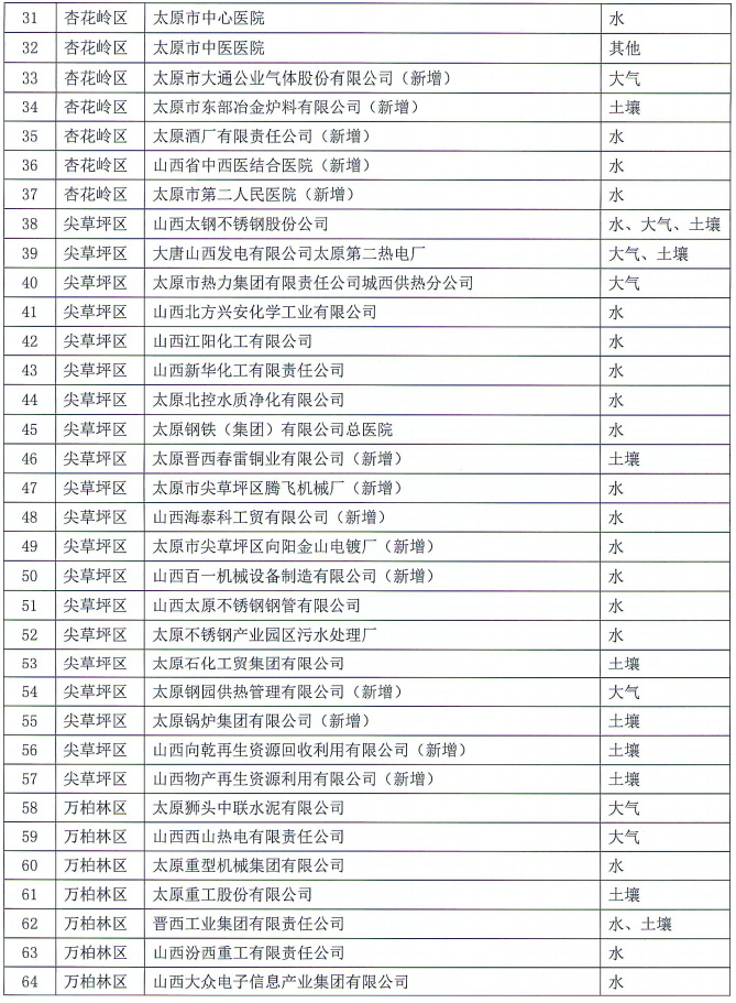 170家！太原2022年重点排污单位名录(图2)