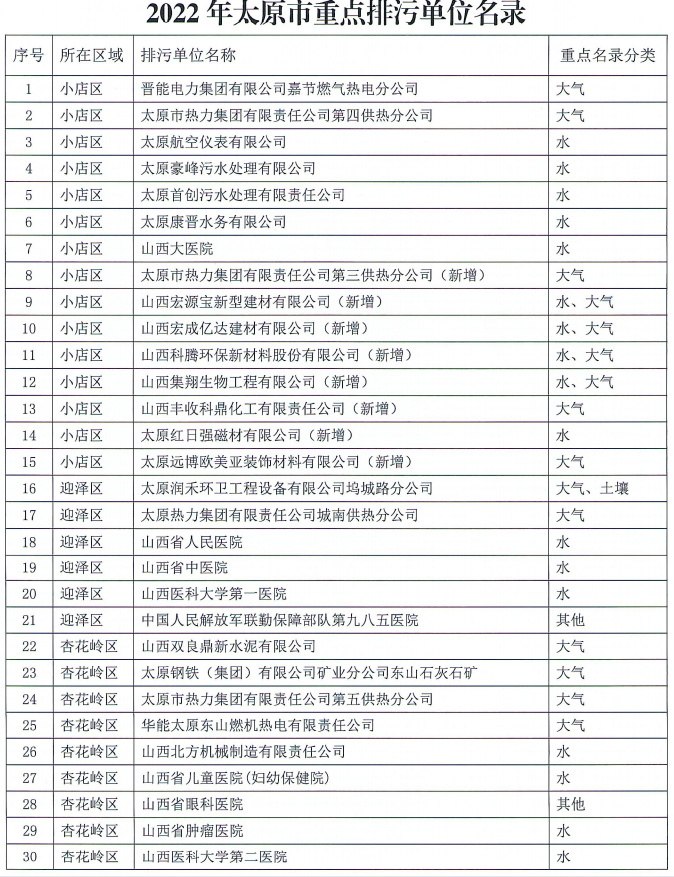 170家！太原2022年重点排污单位名录(图1)