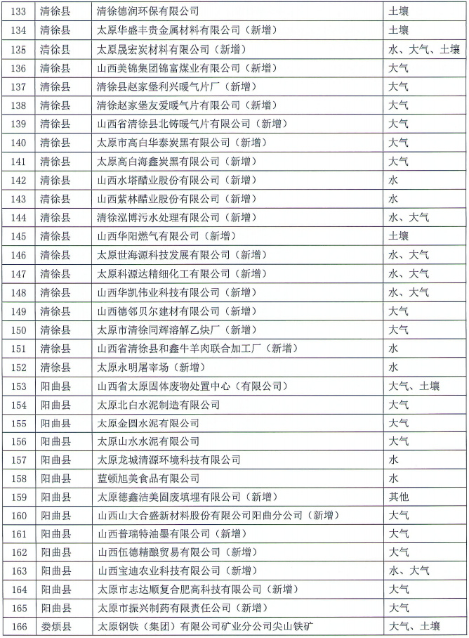170家！太原2022年重点排污单位名录(图5)