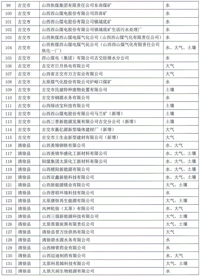 170家！太原2022年重点排污单位名录(图4)