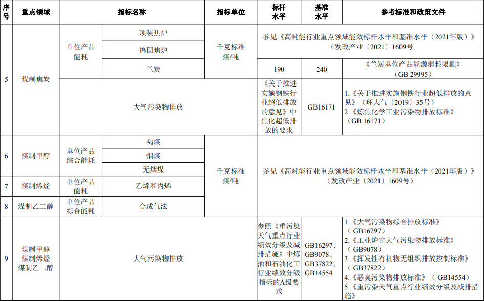 国家发改委等部门发布《煤炭清洁高效利用重点领域标杆水平和基准水平 （2022年版）》(图3)
