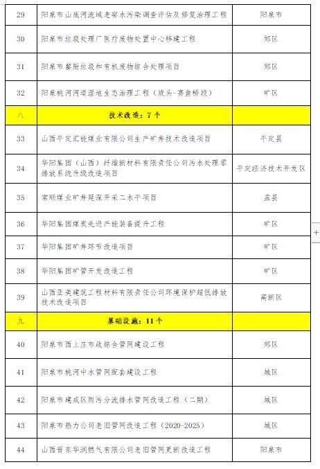 3.jpg 61个 2022年阳泉市级重点工程项目(图3)