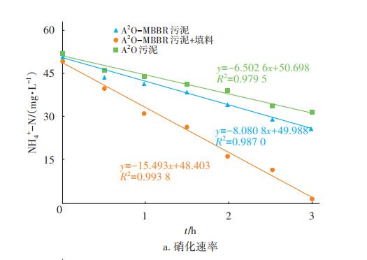 大型污水厂中填料对A2O系统微生物种群的影响(图3)