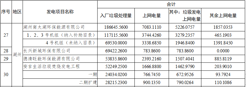 3.1.png 浙江:51个垃圾焚烧发电项目2021年10-12月垃圾发电上网电量核定情况(图3)