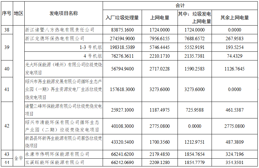 4.png 浙江:51个垃圾焚烧发电项目2021年10-12月垃圾发电上网电量核定情况(图5)