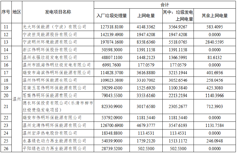 2.png 浙江:51个垃圾焚烧发电项目2021年10-12月垃圾发电上网电量核定情况(图2)