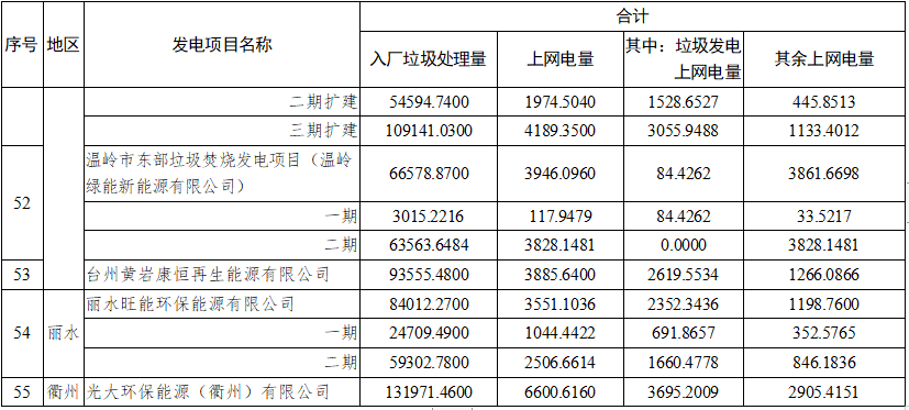 6.png 浙江:51个垃圾焚烧发电项目2021年10-12月垃圾发电上网电量核定情况(图7)