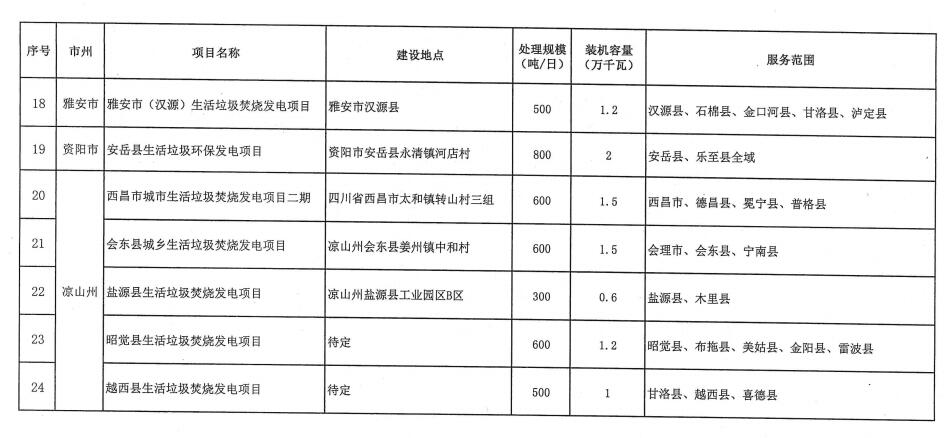附项目清单 四川省生活垃圾焚烧发电中长期规划（2022年修订）(图28)