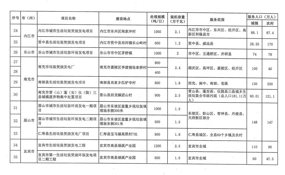 附项目清单 四川省生活垃圾焚烧发电中长期规划（2022年修订）(图24)