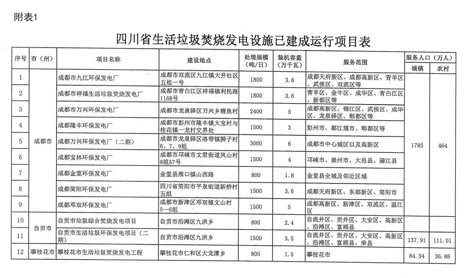 附项目清单 四川省生活垃圾焚烧发电中长期规划（2022年修订）(图22)