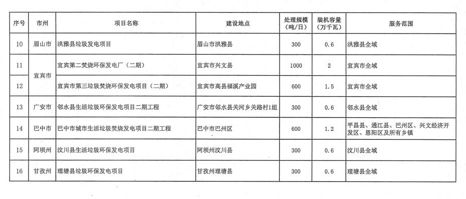 附项目清单 四川省生活垃圾焚烧发电中长期规划（2022年修订）(图30)