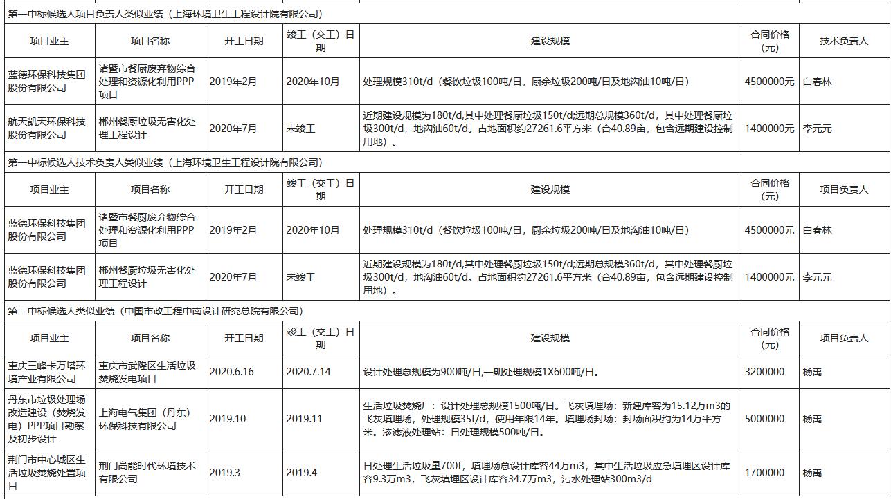 四川省若尔盖县生活垃圾焚烧厂建设项目设计评标结果公示(图3)