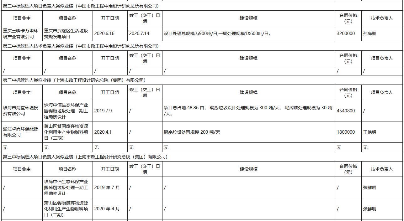 四川省若尔盖县生活垃圾焚烧厂建设项目设计评标结果公示(图4)