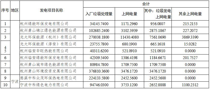 浙江：55个垃圾焚烧发电项目2021年10-12月垃圾发电上网电量核定情况(图1)