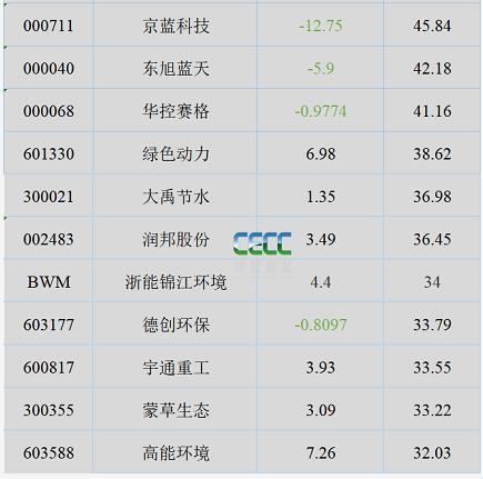 2021年环境上市企业最赚钱的都有谁？(图4)