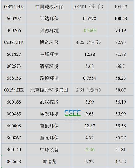 2021年环境上市企业最赚钱的都有谁？(图3)