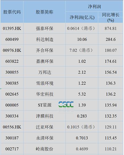 2021年环境上市企业最赚钱的都有谁？(图2)