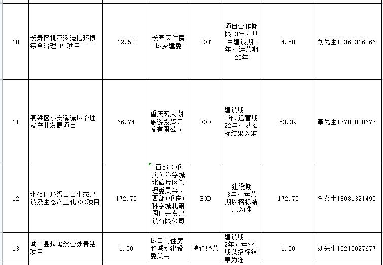总投资1529亿元 2022年重庆市社会资本投融资合作重点项目表(图3)