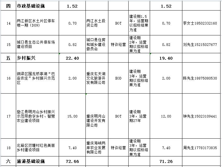 总投资1529亿元 2022年重庆市社会资本投融资合作重点项目表(图4)