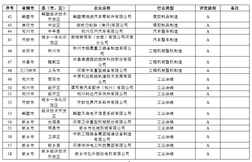 河南省重污染天气重点行业绩效评级结果(图3)