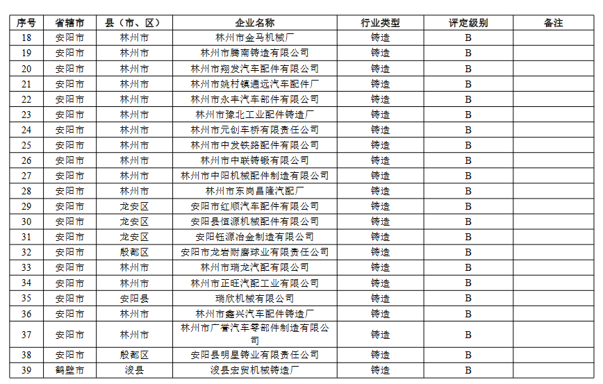 河南省重污染天气重点行业绩效评级结果(图5)