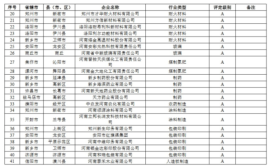 河南省重污染天气重点行业绩效评级结果(图2)