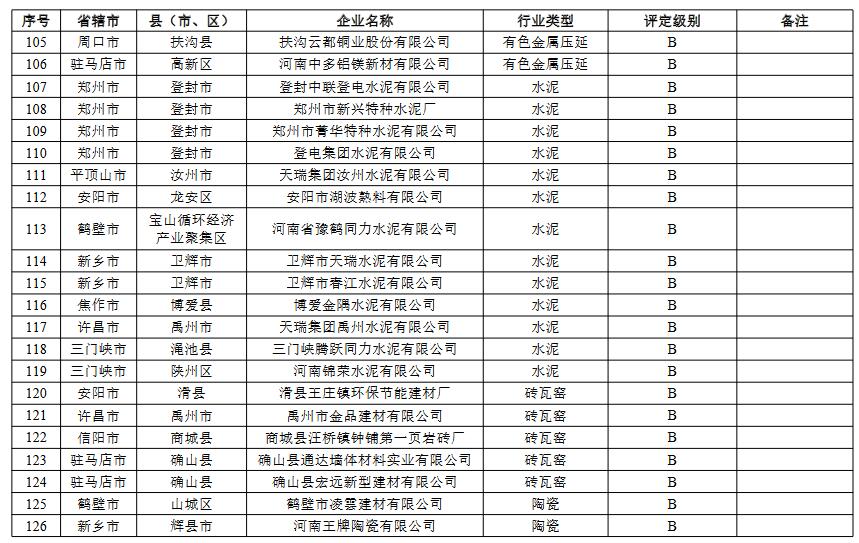 河南省重污染天气重点行业绩效评级结果(图9)