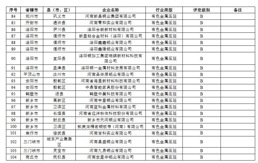 河南省重污染天气重点行业绩效评级结果(图8)