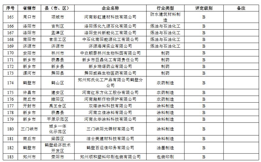 河南省重污染天气重点行业绩效评级结果(图12)