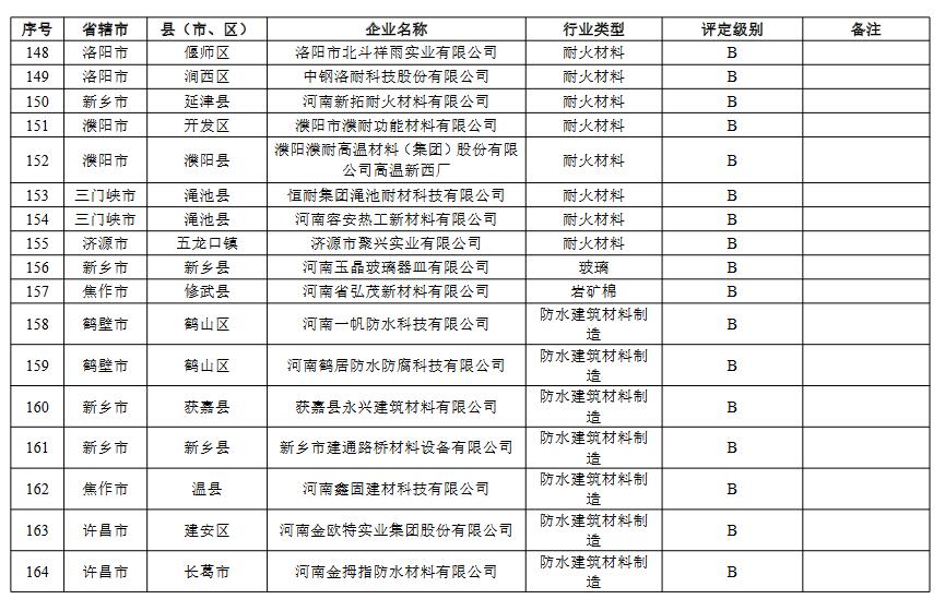河南省重污染天气重点行业绩效评级结果(图11)