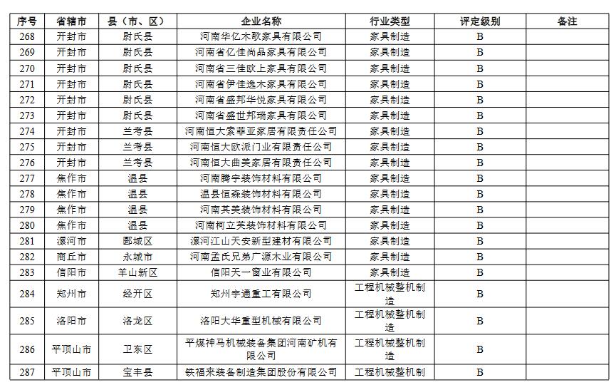 河南省重污染天气重点行业绩效评级结果(图17)