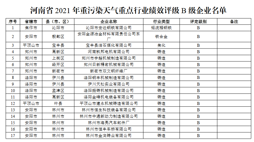 河南省重污染天气重点行业绩效评级结果(图23)